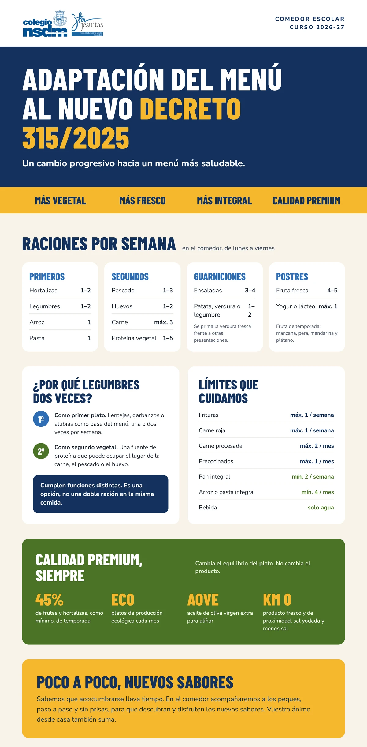 Infografía del comedor escolar, curso 2026-27. Raciones por semana: primeros (hortalizas 1–2, legumbres 1–2, arroz 1, pasta 1); segundos (pescado 1–3, huevos 1–2, carne máximo 3, proteína vegetal 1–5); guarniciones (ensaladas 3–4; patata, verdura o legumbre 1–2); postres (fruta fresca 4–5, yogur o lácteo máximo 1). Las legumbres pueden aparecer como primer plato o como segundo vegetal: es una opción, no una doble ración. Límites: frituras máximo 1 por semana, carne roja máximo 1 por semana, carne procesada máximo 2 al mes, precocinados máximo 1 al mes, pan integral mínimo 2 por semana, arroz o pasta integral mínimo 4 al mes, bebida solo agua. Calidad: al menos un 45 % de frutas y hortalizas de temporada, platos ecológicos cada mes, aceite de oliva virgen extra, producto de proximidad, sal yodada y menos sal. Poco a poco, nuevos sabores: acompañaremos a los peques paso a paso.